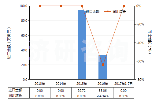 2013-2017年7月中國4-(4'-烷基苯基)-1-(4'-烷基苯基)-2-氟苯(HS29039930)進(jìn)口總額及增速統(tǒng)計